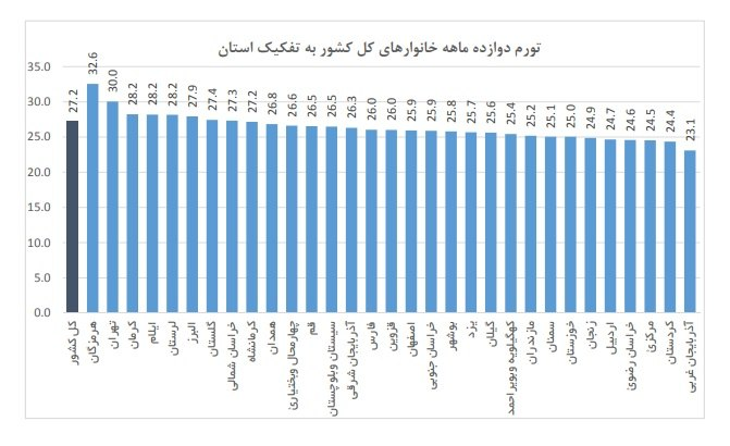 هرمزگان بالاترین نرخ تورم استانی مهر ماه را ثبت کرد