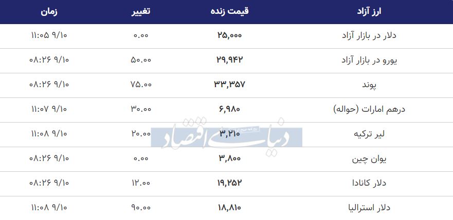 قیمت دلار، یورو و پوند امروز 10 آذر 99
