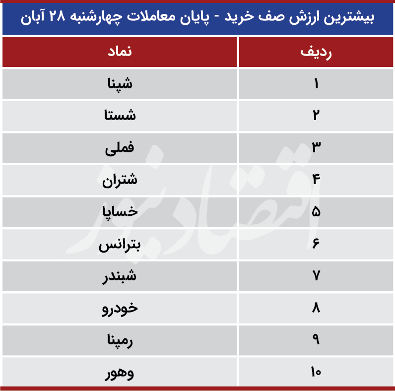 صف های بورس