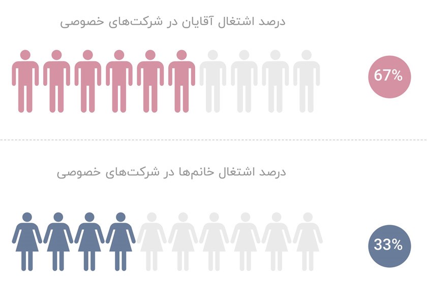 درصد اشتغال خانمها