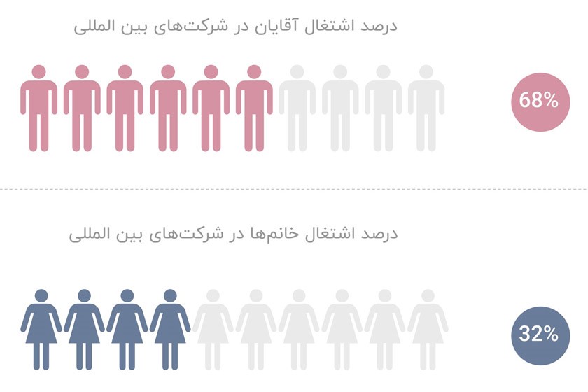 درصد اشتغال آقایان